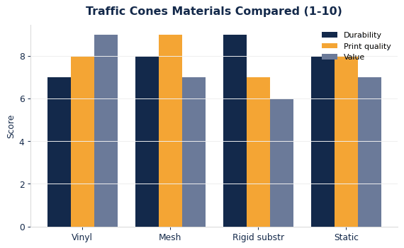 How common traffic cones materials compare on durability, print quality, and value.