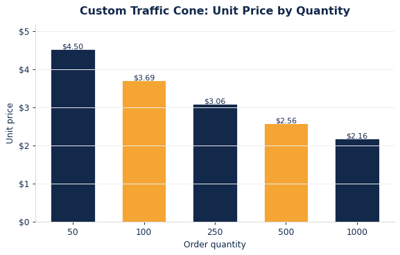 Typical per-unit traffic cones pricing as order quantity increases.