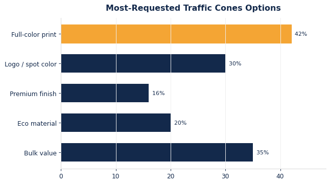 The options buyers request most on custom traffic cones.