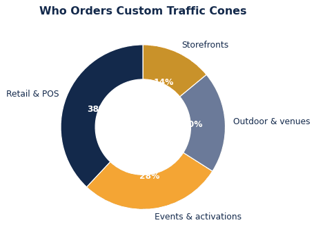 The common ways businesses put custom traffic cones to work.