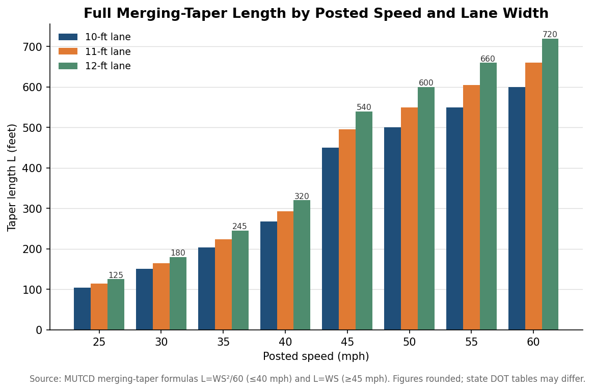 Grouped bar chart of merging-taper length in feet by posted speed for 10, 11, and 12 foot lanes
