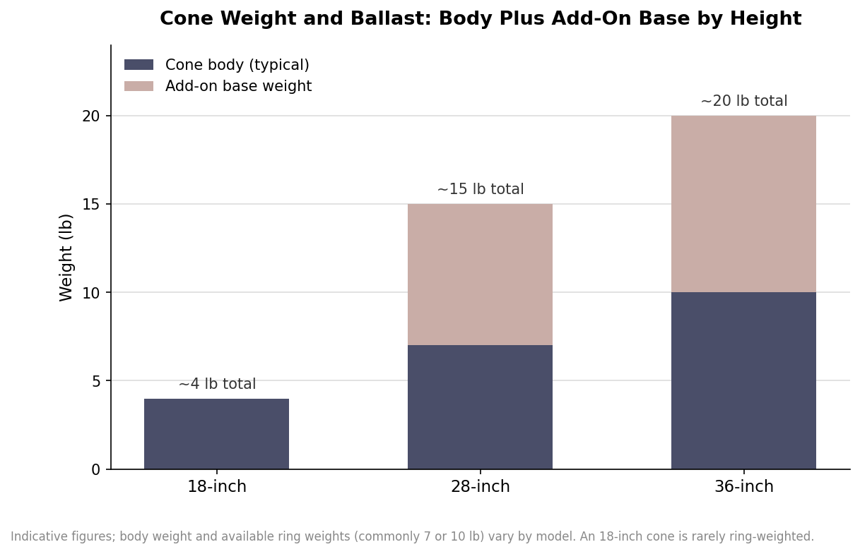 Stacked bar chart of traffic cone weight by height showing cone body weight plus add-on base weight totaling about 4 pounds for 18-inch, 15 pounds for 28-inch, and 20 pounds for 36-inch cones