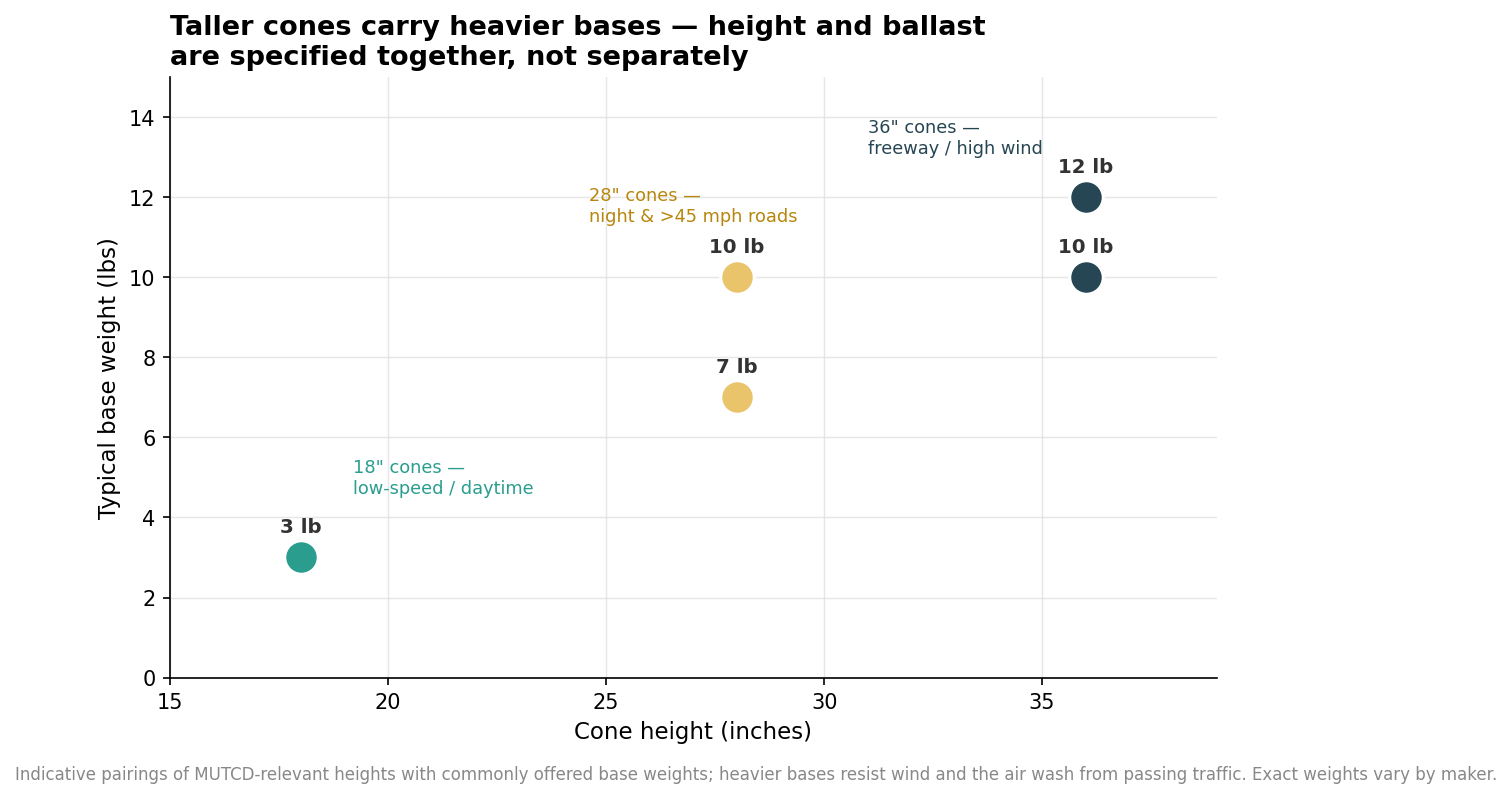 Scatter plot pairing traffic cone height with typical base weight: 18 inch at 3 lb, 28 inch at 7-10 lb, 36 inch at 10-12 lb