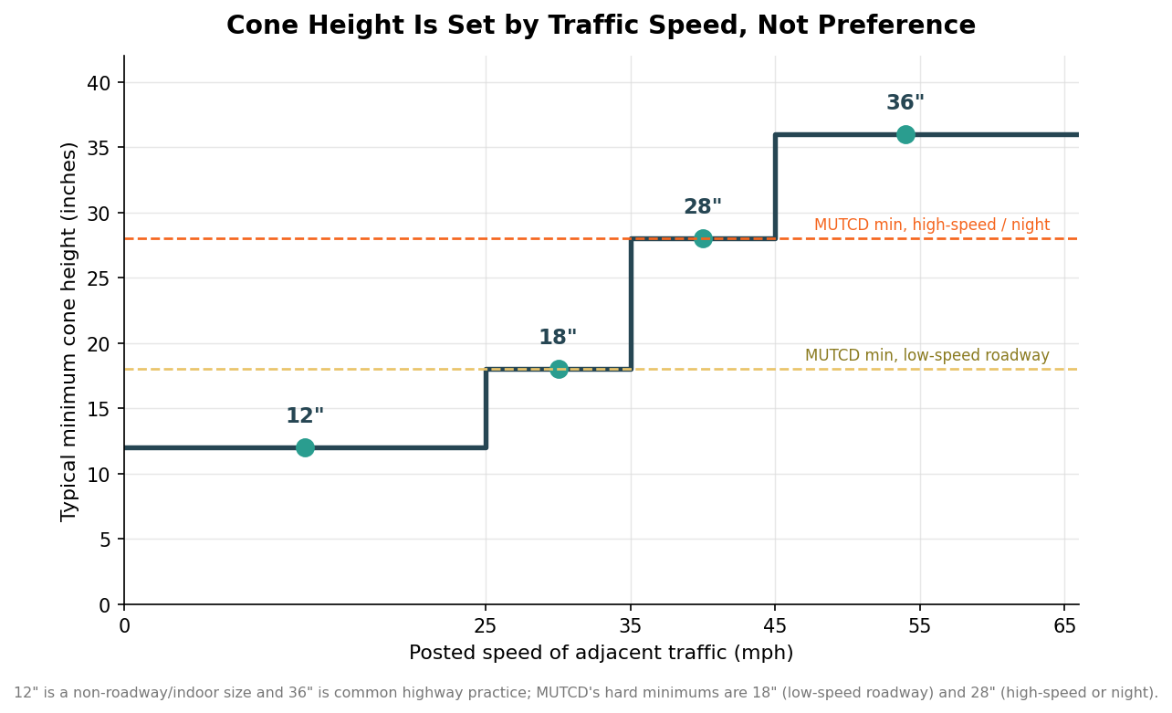 Step chart showing typical minimum traffic cone height rising from 12 to 36 inches as posted traffic speed increases