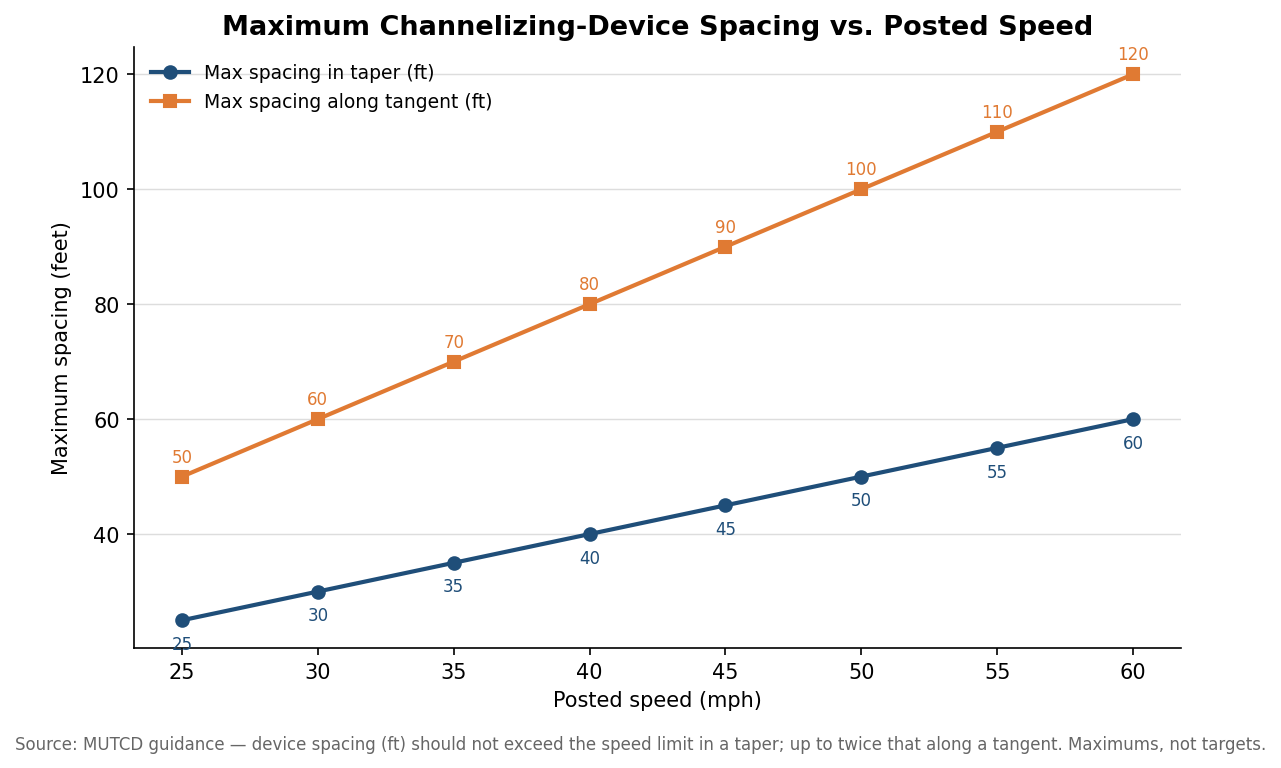 Line chart comparing maximum channelizing device spacing in a taper versus along a tangent by speed