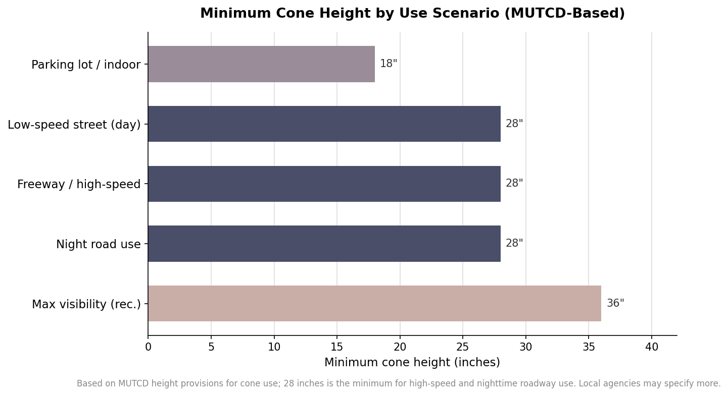 Horizontal bar chart of minimum MUTCD-based cone height by use scenario: 18 inches for parking lots, 28 inches for streets, high-speed roads and night use, and 36 inches recommended for maximum visibility