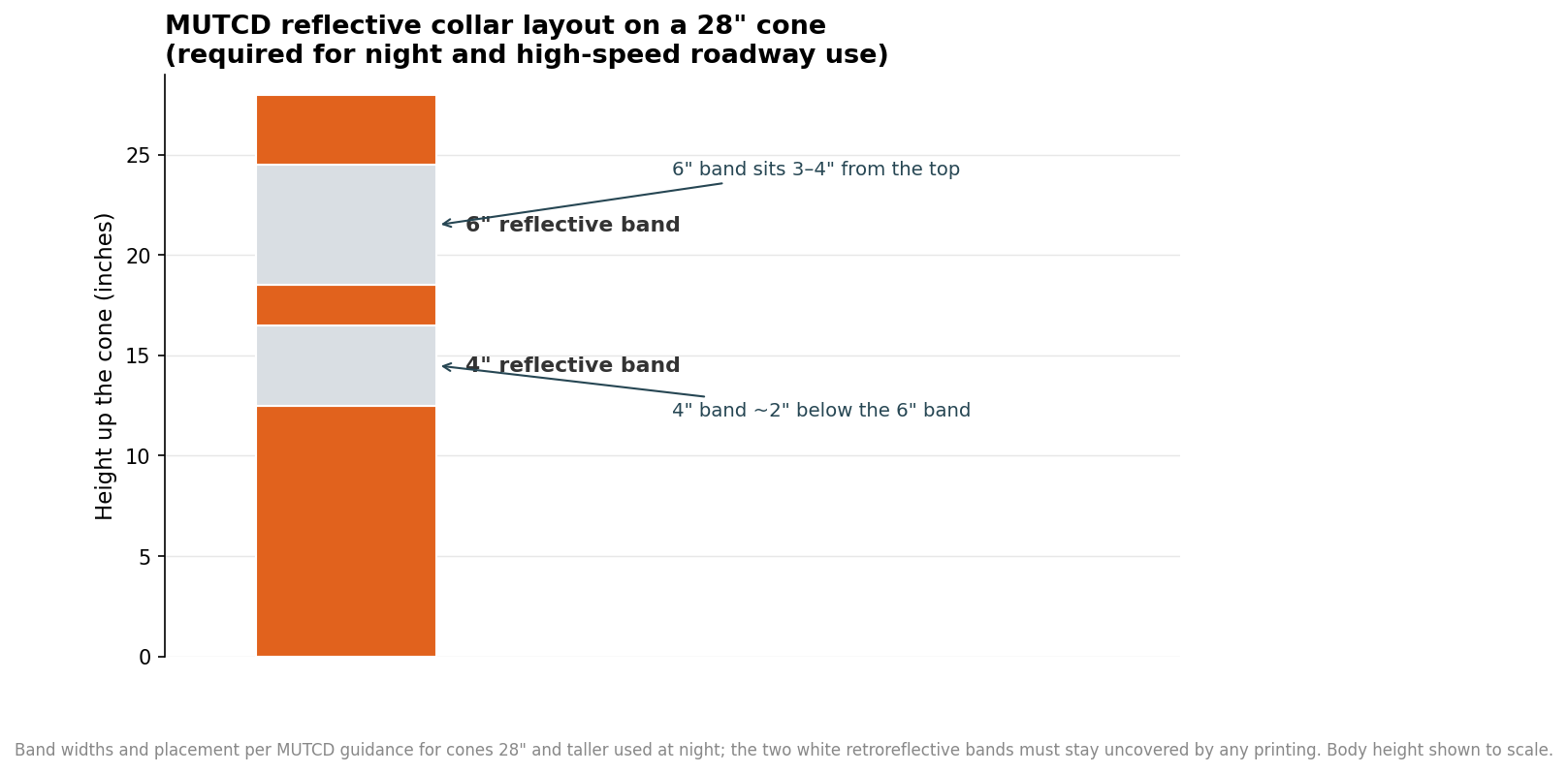 Stacked diagram of MUTCD reflective collar layout on a 28-inch cone: 6-inch band 3-4 inches from top and 4-inch band about 2 inches below