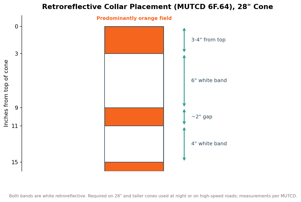 Schematic of a 28-inch traffic cone showing a 6-inch white reflective band near the top and a 4-inch band below it with measurements